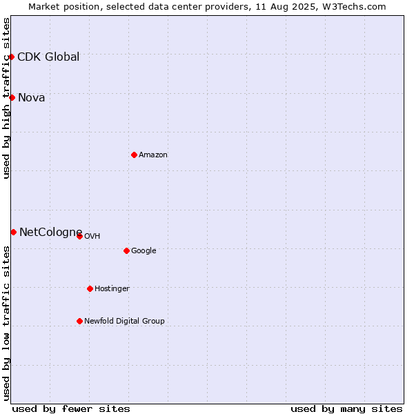 Market position of NetCologne vs. Nova vs. CDK Global
