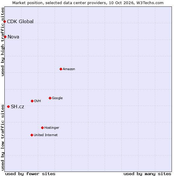 Market position of SH.cz vs. Nova vs. CDK Global