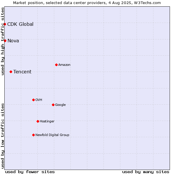 Market position of Tencent vs. Nova vs. CDK Global