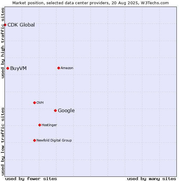 Market position of Google vs. BuyVM vs. CDK Global