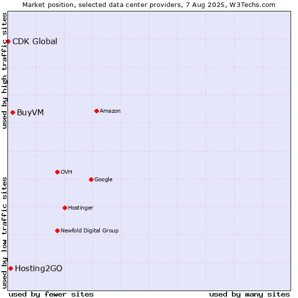Market position of BuyVM vs. Hosting2GO vs. CDK Global
