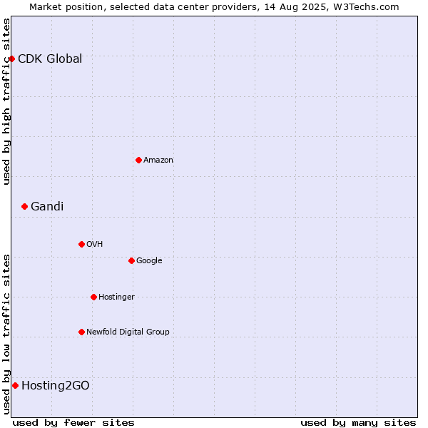 Market position of Gandi vs. Hosting2GO vs. CDK Global