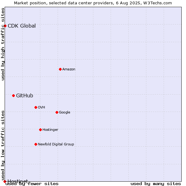 Market position of GitHub vs. CDK Global vs. Hostinet