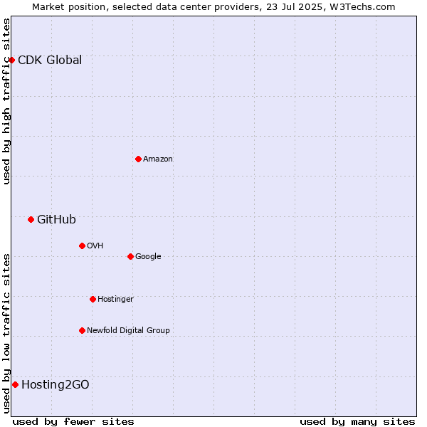Market position of GitHub vs. Hosting2GO vs. CDK Global