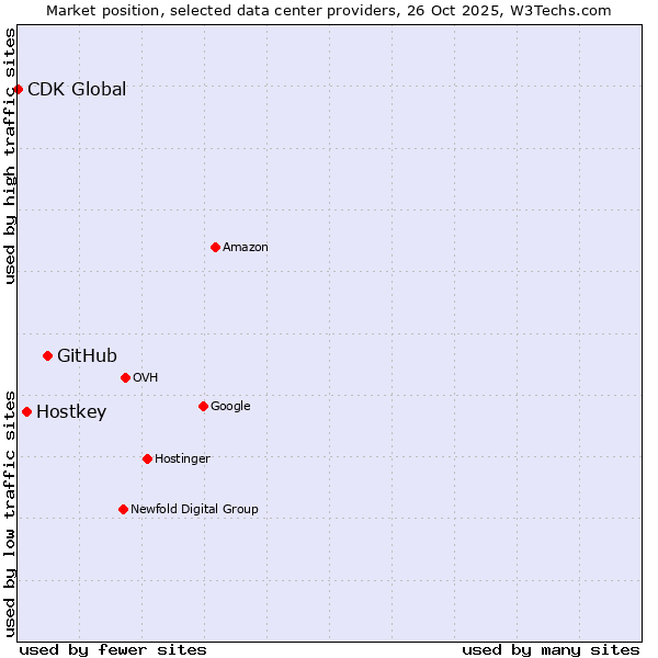 Market position of GitHub vs. Hostkey vs. CDK Global