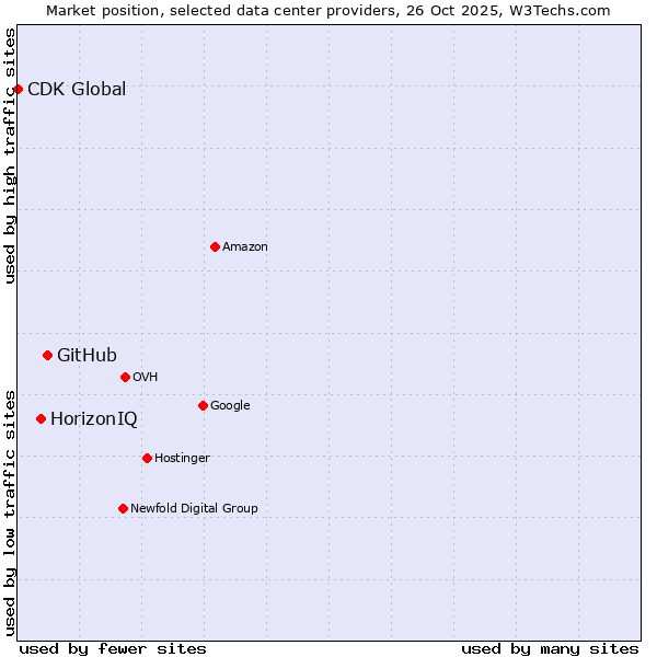 Market position of GitHub vs. HorizonIQ vs. CDK Global