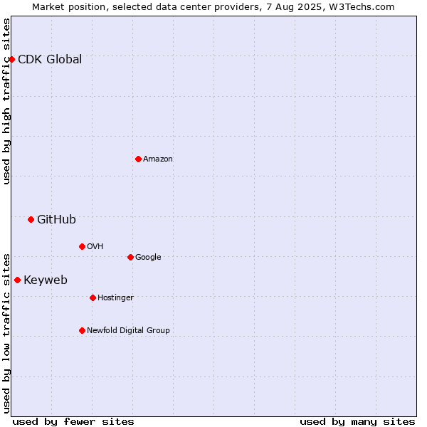 Market position of GitHub vs. Keyweb vs. CDK Global