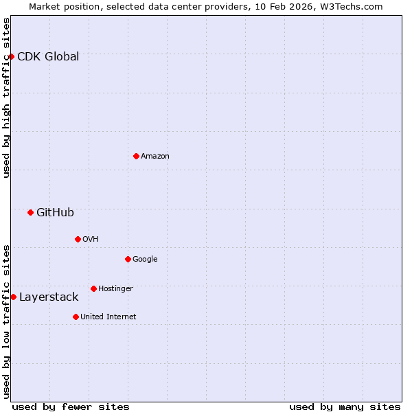 Market position of GitHub vs. Layerstack vs. CDK Global