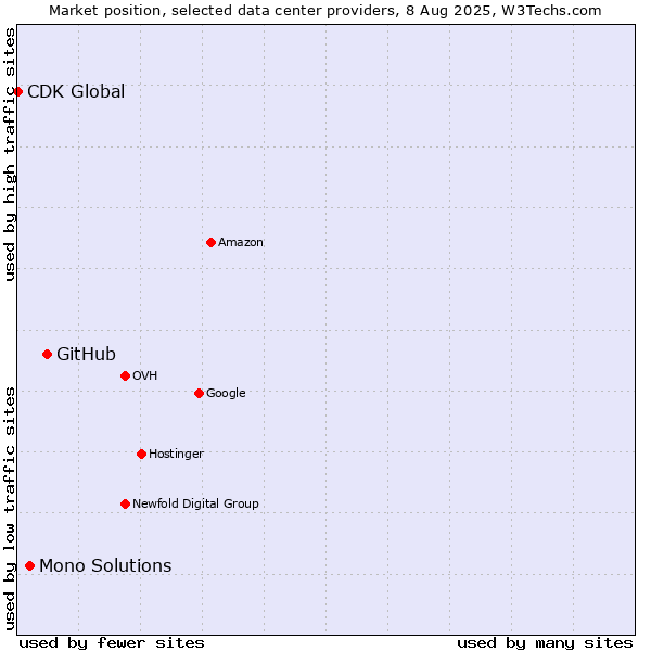 Market position of GitHub vs. Mono Solutions vs. CDK Global