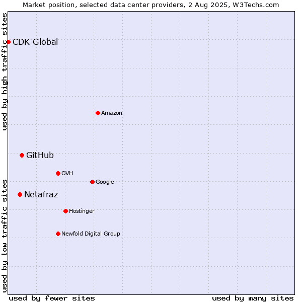 Market position of GitHub vs. Netafraz vs. CDK Global