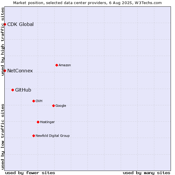 Market position of GitHub vs. NetConnex vs. CDK Global
