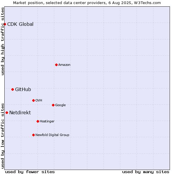 Market position of GitHub vs. Netdirekt vs. CDK Global