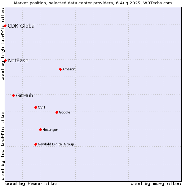 Market position of GitHub vs. NetEase vs. CDK Global
