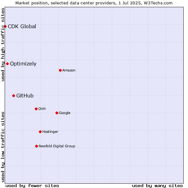 Market position of GitHub vs. Optimizely vs. CDK Global