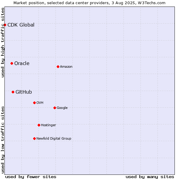 Market position of GitHub vs. Oracle vs. CDK Global
