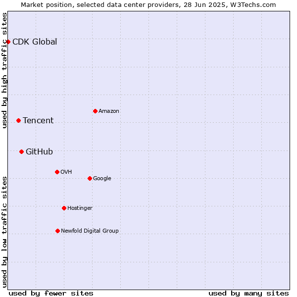 Market position of GitHub vs. Tencent vs. CDK Global