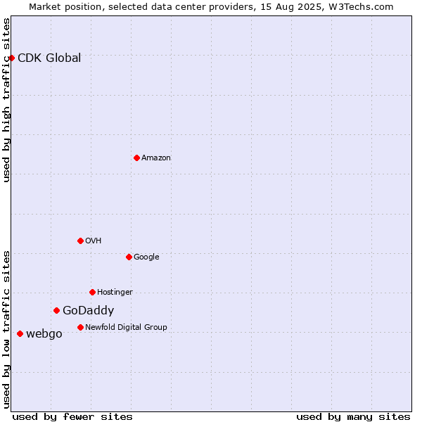 Market position of GoDaddy vs. webgo vs. CDK Global