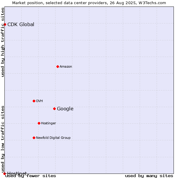 Market position of Google vs. CDK Global vs. Hostinet