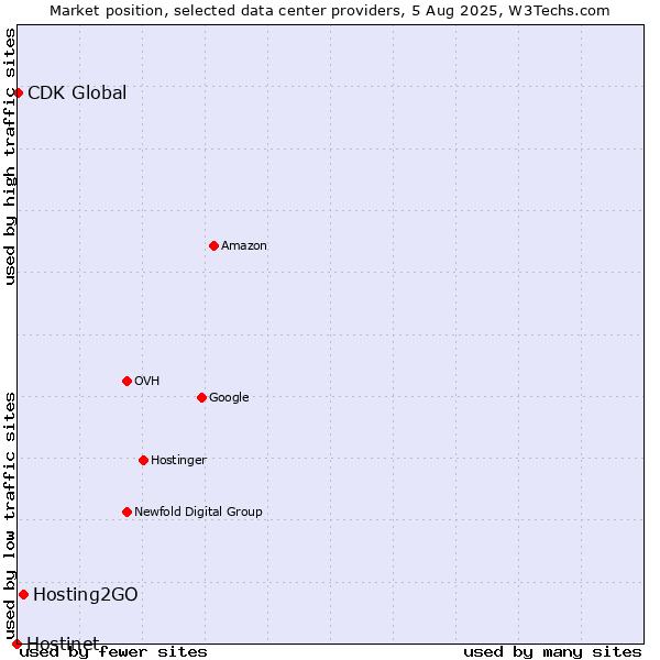 Market position of Hosting2GO vs. CDK Global vs. Hostinet