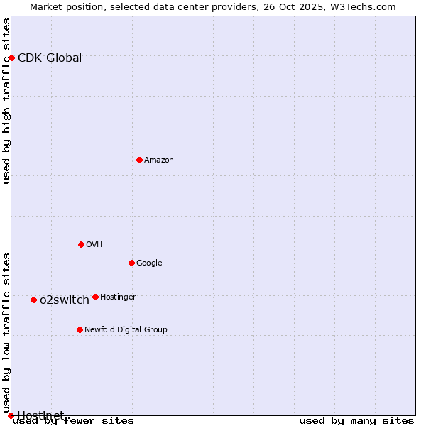 Market position of o2switch vs. CDK Global vs. Hostinet