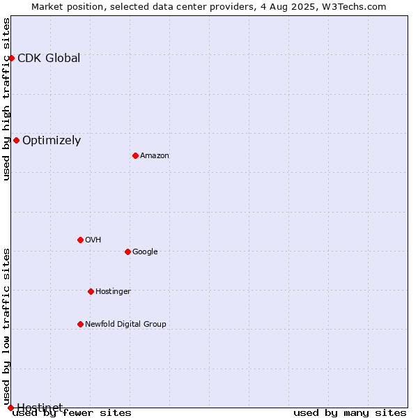 Market position of Optimizely vs. CDK Global vs. Hostinet