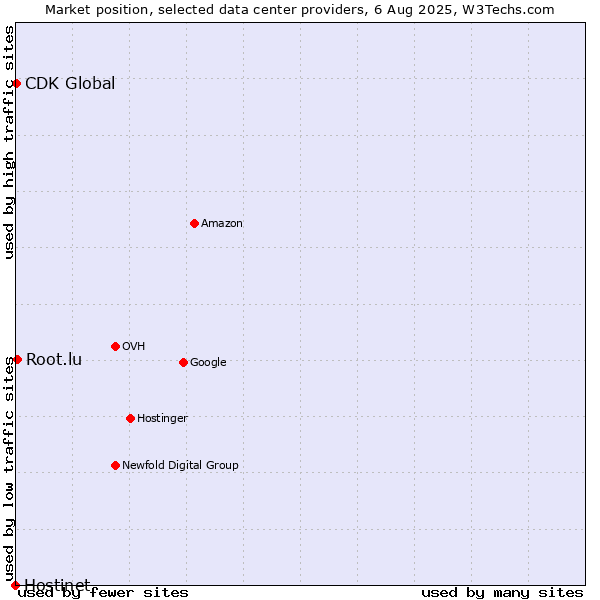 Market position of Root.lu vs. CDK Global vs. Hostinet