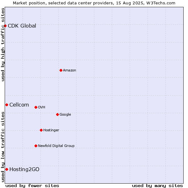 Market position of Cellcom vs. Hosting2GO vs. CDK Global