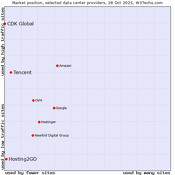 Market position of Tencent vs. Hosting2GO vs. CDK Global