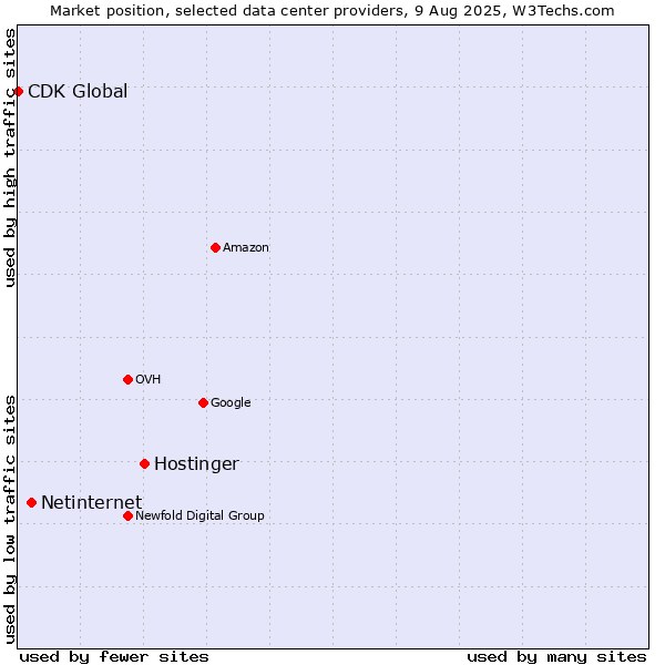 Market position of Hostinger vs. Netinternet vs. CDK Global