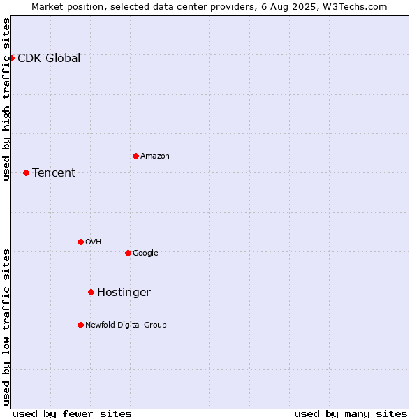 Market position of Hostinger vs. Tencent vs. CDK Global