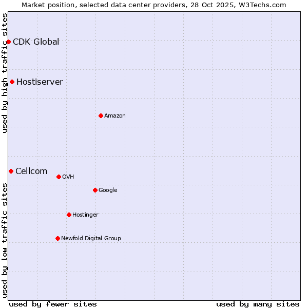 Market position of Hostiserver vs. Cellcom vs. CDK Global