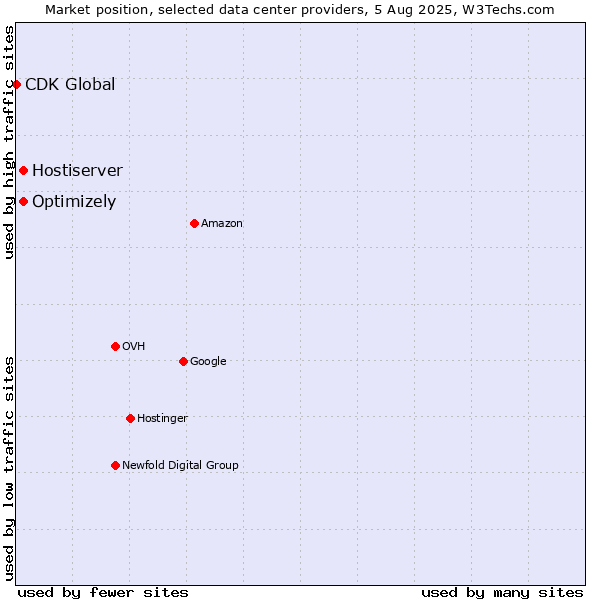 Market position of Optimizely vs. Hostiserver vs. CDK Global