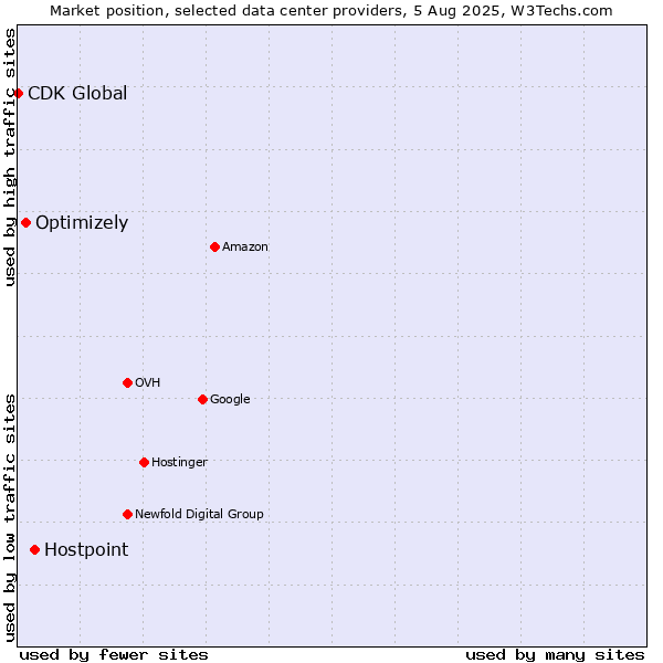 Market position of Hostpoint vs. Optimizely vs. CDK Global