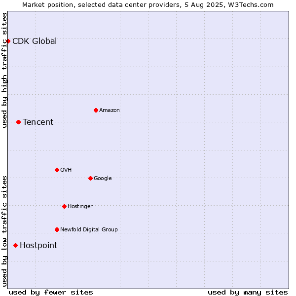 Market position of Tencent vs. Hostpoint vs. CDK Global