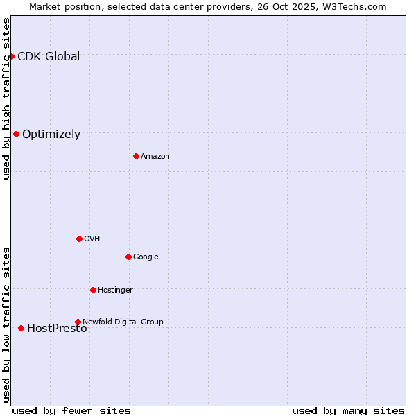Market position of HostPresto vs. Optimizely vs. CDK Global