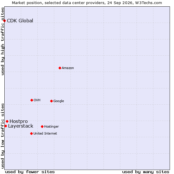 Market position of Hostpro vs. Layerstack vs. CDK Global