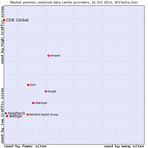 Market position of webgo vs. Hosttech vs. CDK Global