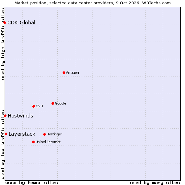 Market position of Layerstack vs. Hostwinds vs. CDK Global