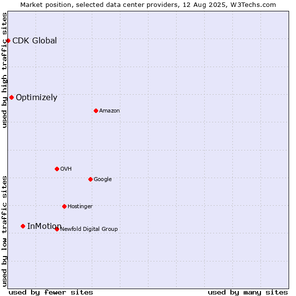 Market position of InMotion vs. Optimizely vs. CDK Global