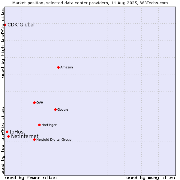 Market position of Netinternet vs. IpHost vs. CDK Global