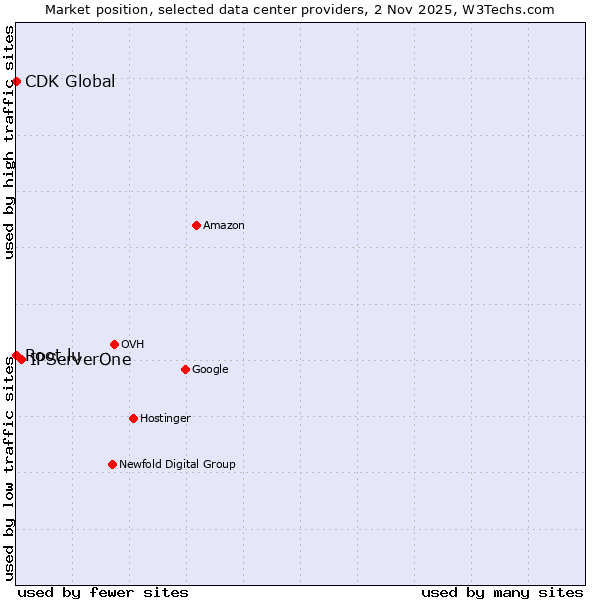 Market position of IPServerOne vs. Root.lu vs. CDK Global