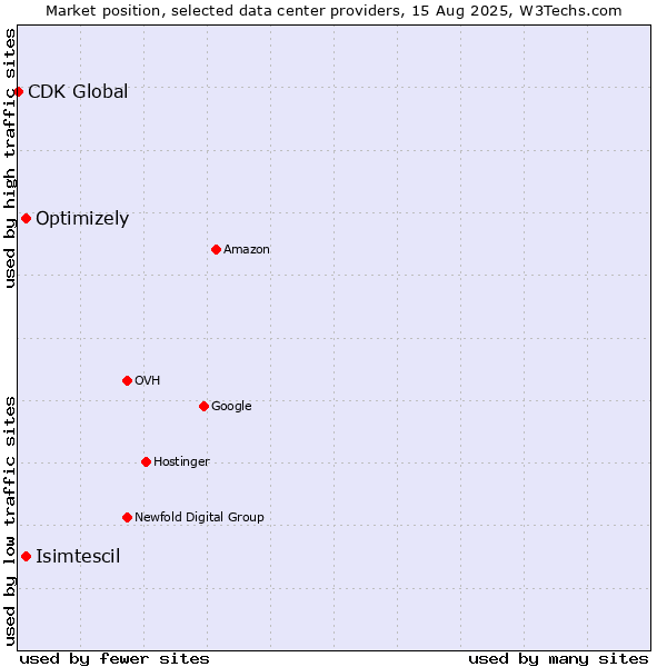 Market position of Optimizely vs. Isimtescil vs. CDK Global