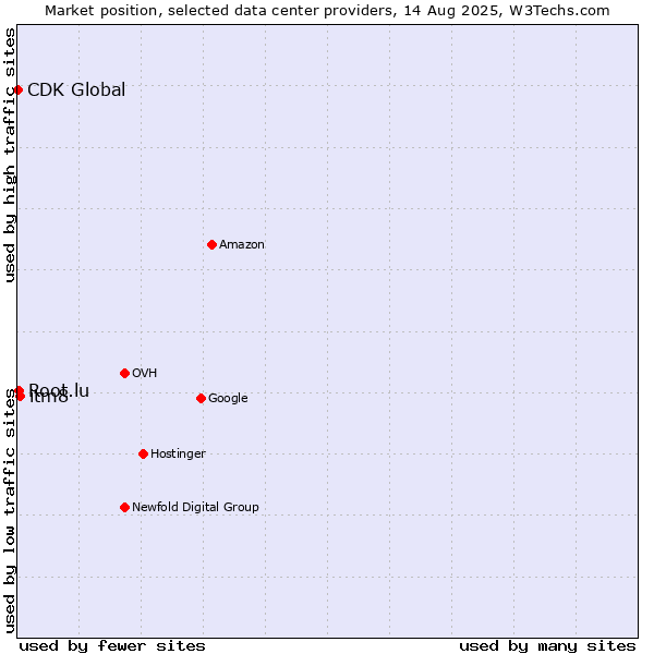 Market position of itm8 vs. Root.lu vs. CDK Global