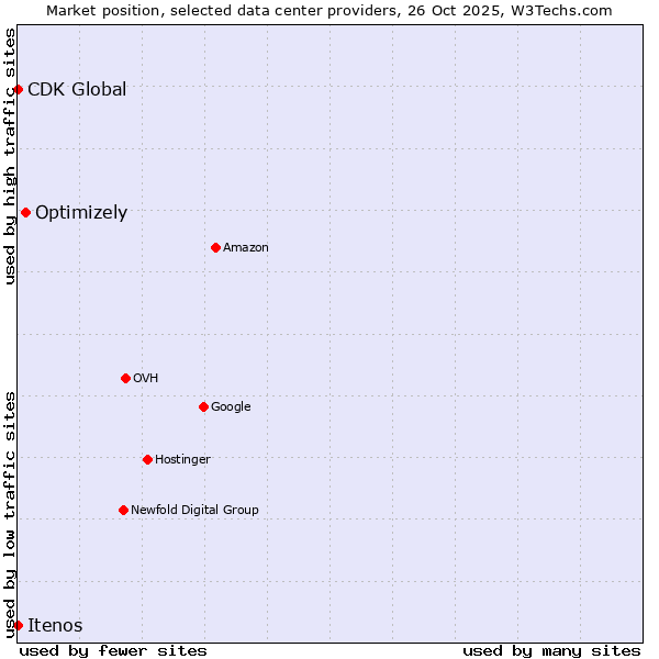Market position of Optimizely vs. CDK Global vs. Itenos