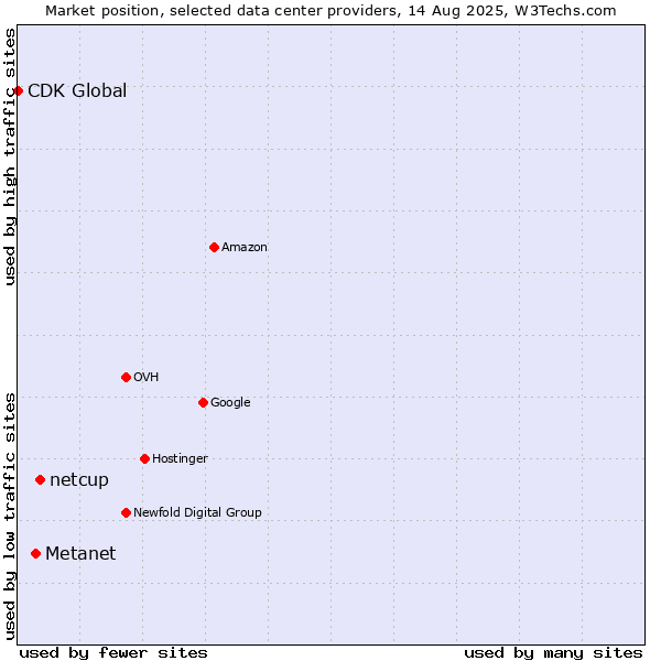 Market position of netcup vs. Metanet vs. CDK Global