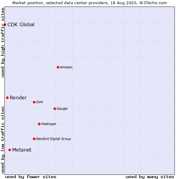 Market position of Metanet vs. Render vs. CDK Global