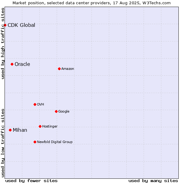 Market position of Oracle vs. Mihan vs. CDK Global