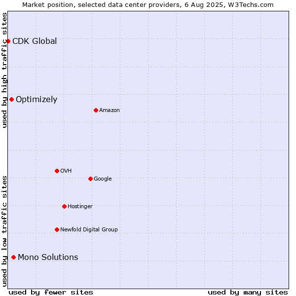 Market position of Mono Solutions vs. Optimizely vs. CDK Global