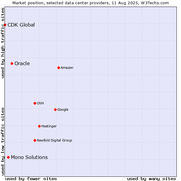 Market position of Oracle vs. Mono Solutions vs. CDK Global
