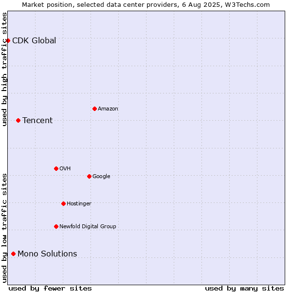 Market position of Tencent vs. Mono Solutions vs. CDK Global